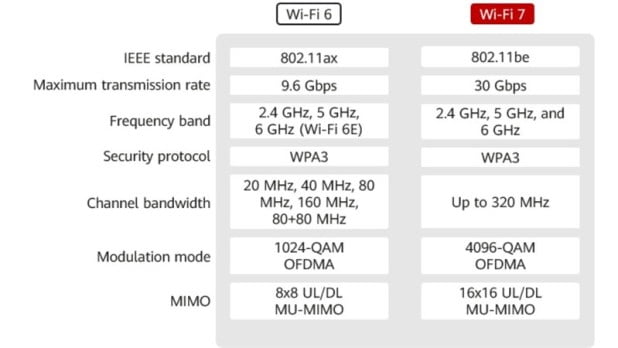 So sánh Wi-Fi 7 và Wi-Fi 6. Nguồn: Huawei Technical Support.