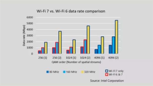 Biểu đồ được cung cấp bởi Intel cho thấy cách tăng tốc độ dữ liệu của Wi-Fi 7 nhờ sự kết hợp của các kênh rộng hơn, nhiều QAM hơn và nhiều luồng không gian hơn. Nguồn: Techunwrapped.